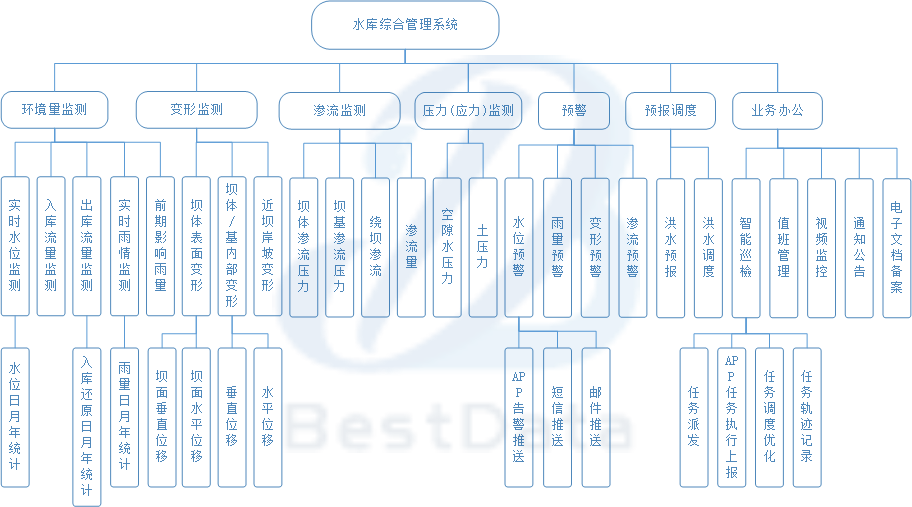 大壩安全監(jiān)測功能圖